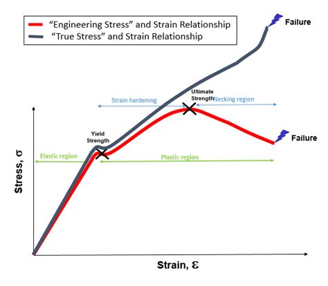 engineering stress strain curve compression test|breaking point stress strain curve.